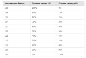 Tablica zaryada AGM akkumulyatora