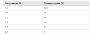 таблица заряда литий-ионного аккумулятора